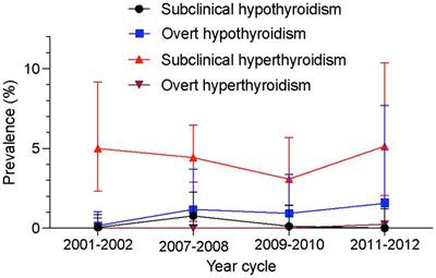 Overall, sex-and race/ethnicity-specific prevalence of thyroid dysfunction in US adolescents aged 12–18 years